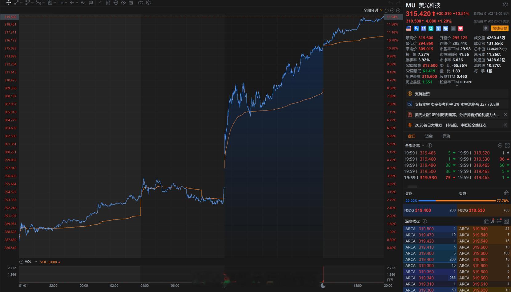 昨天节后首日美股收盘，美光，台积电，阿斯麦都创出历史新高。AI热潮在2026年继