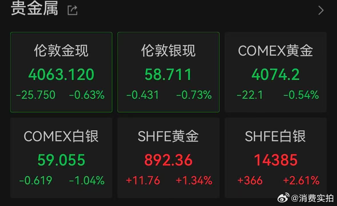 【黄金下半年面临压力测试】金银仍在跌 6月29日早间，现货黄金白银价格一路下滑，