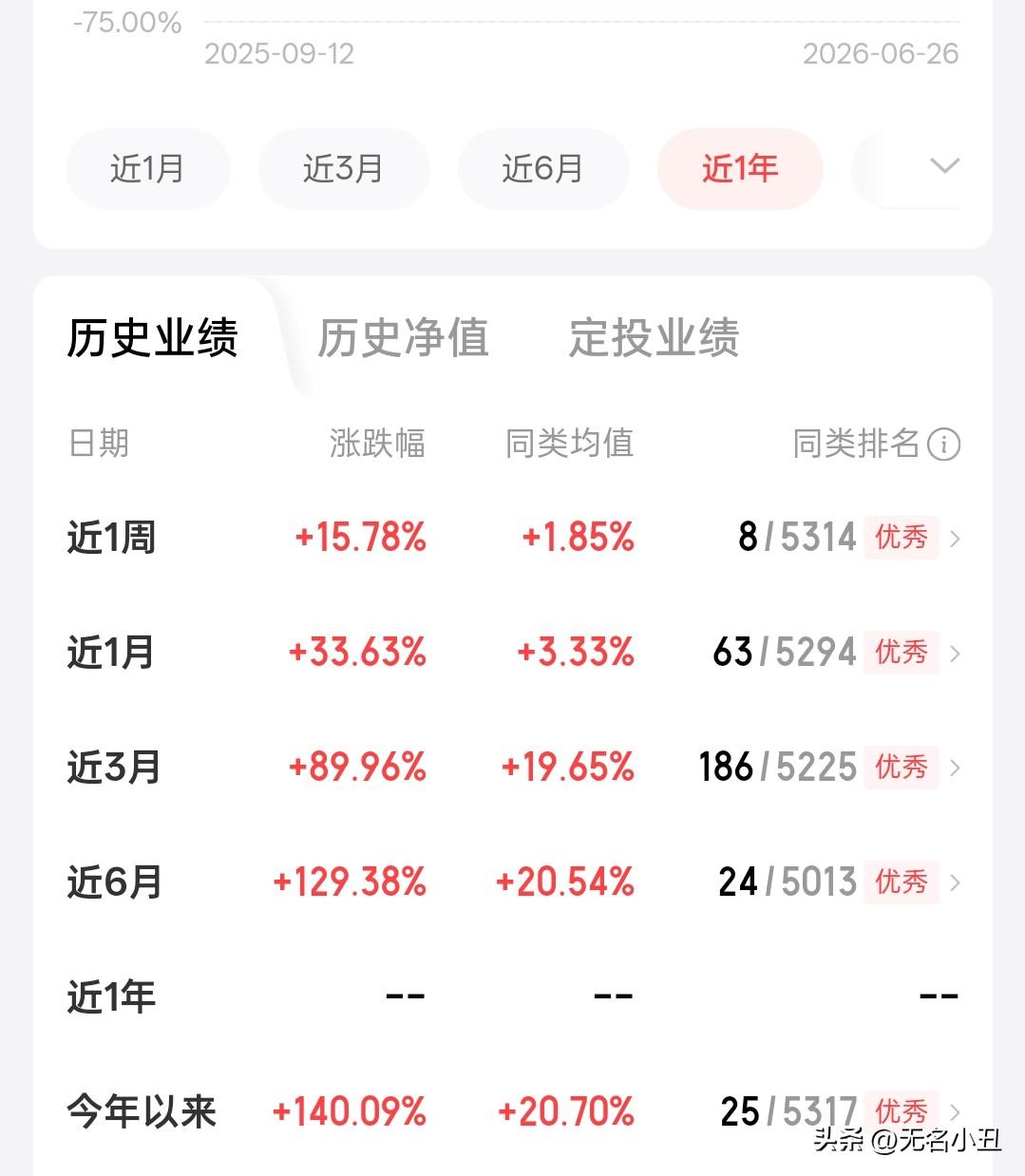今天场外的存储芯片基金更新了。
收益居然还上涨了0.06%。
近六月收益接近13