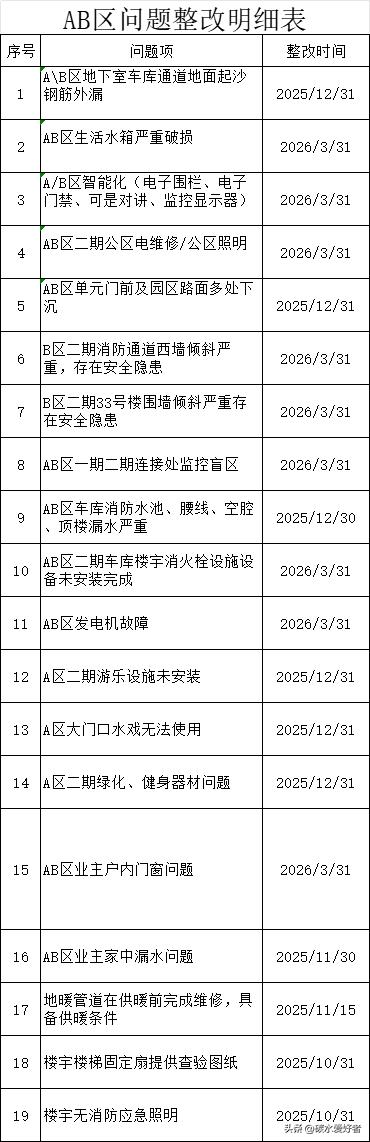 今天，物业管家在业主群又发了新的维修小区的各种问题明细时间表，今天10月17日发
