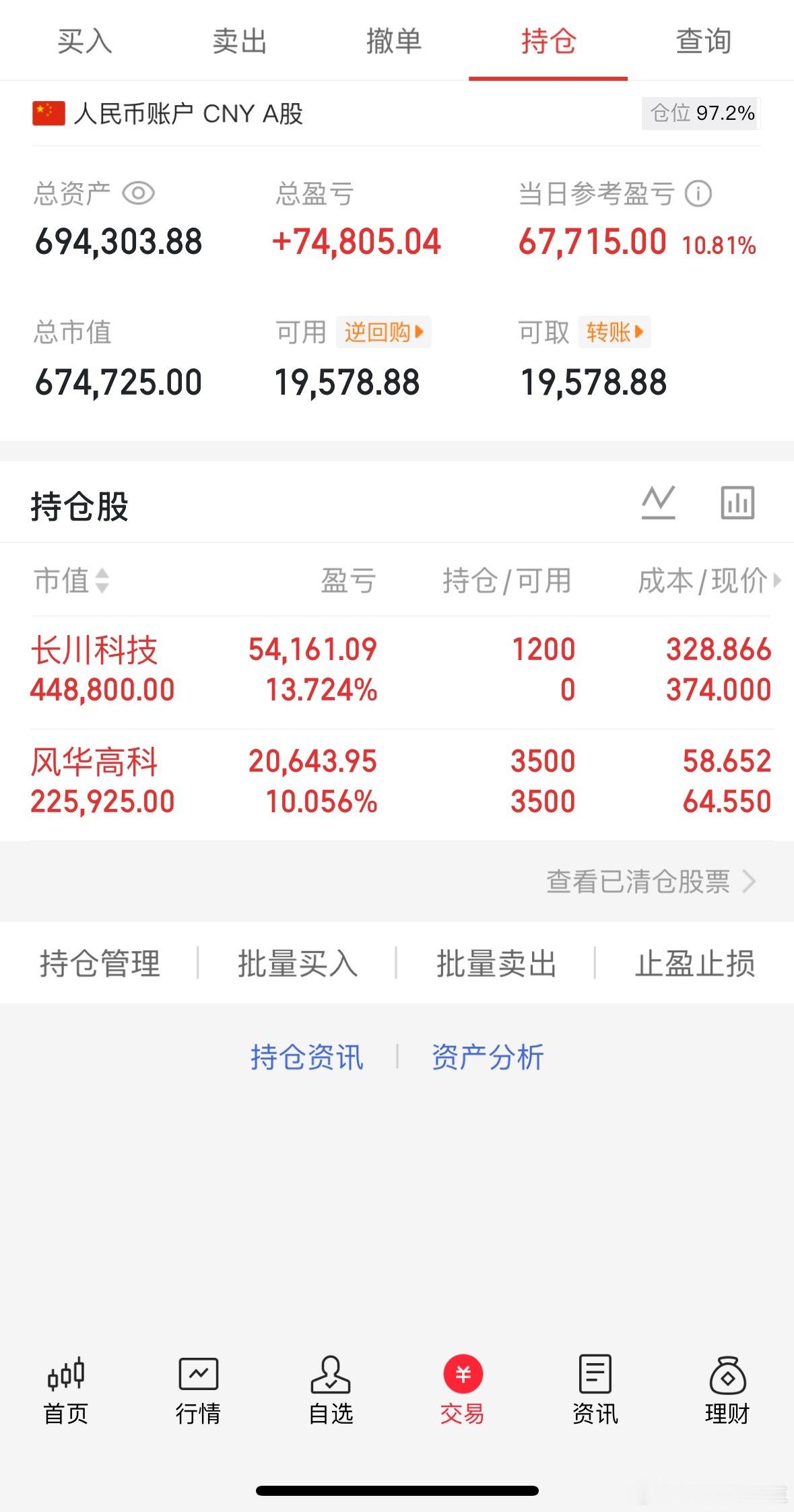7.9收盘(炒股笔记)40万挑战一年翻5倍第( 12)天当日参考盈亏：+6.7W