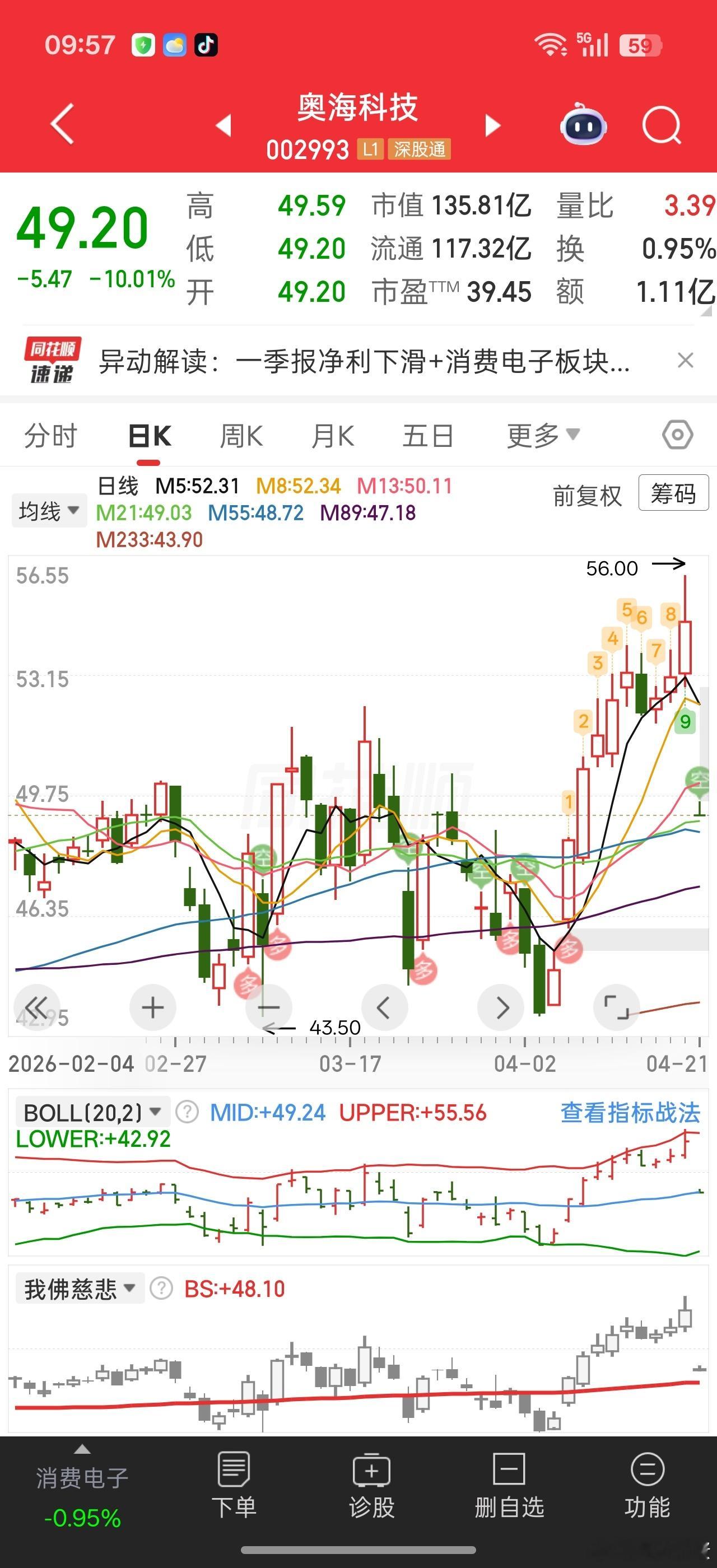 又一个消费电子的一季度业绩崩了。。。各种元件涨价引发的后果就是消费端不景气。。存