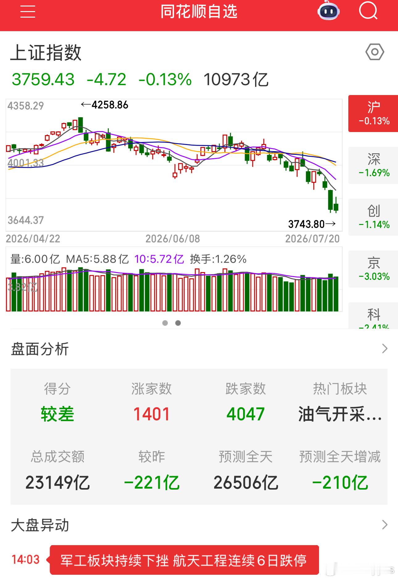 保住本金，独立思考，顺势而为。等下一个上升周期，一定会到来的。 