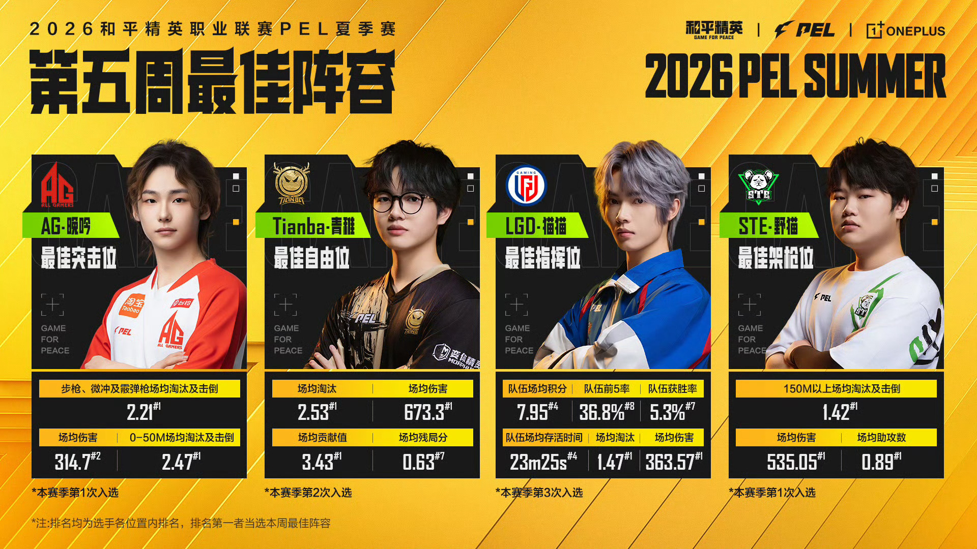 Tianba青稚 第五周周最佳自由位拿下呀～ 
