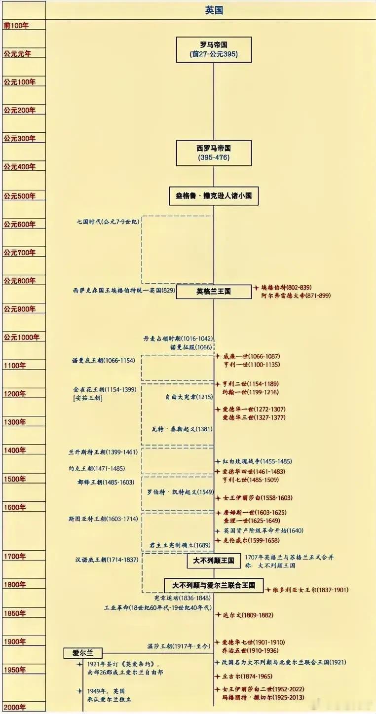 英国历史时期划分 