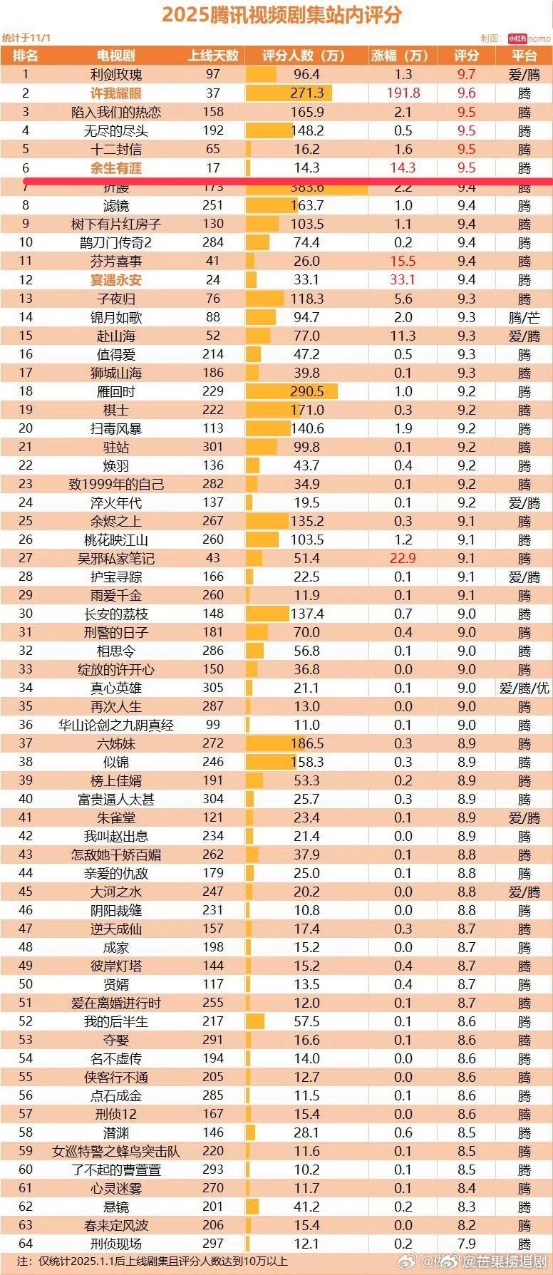 🐧2025年剧集评分榜！ 《余生有涯》拿下拿下9.5分高分￼￼[鼓掌]目前并列