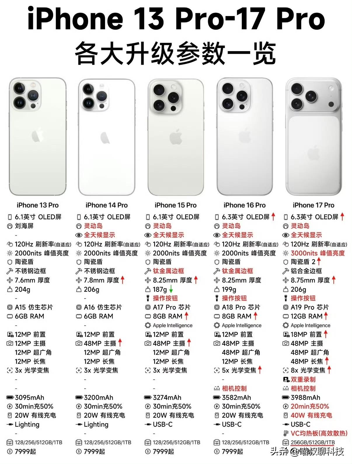 都说 iphone 喜欢挤牙膏，其实 Pro 系列还是年年都挺强的～
从 iph