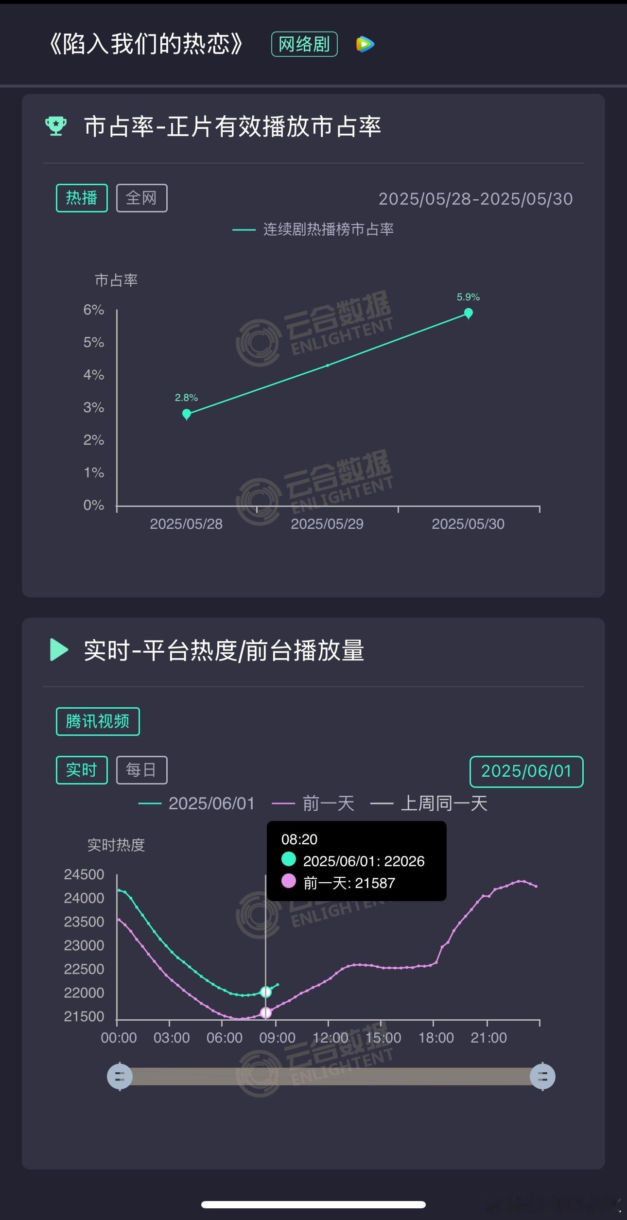 借位吻戏恭喜热恋啊🥰，借位吻这环没影响到数据，热度不降反增，反而拉了不少路人看