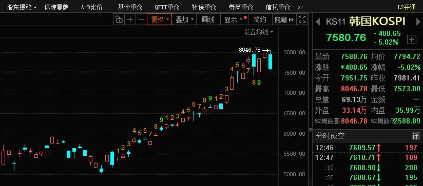 韩股破5%，这种情况下，午后大盘会瞬间翻绿！
A股千万不要功亏一篑。
