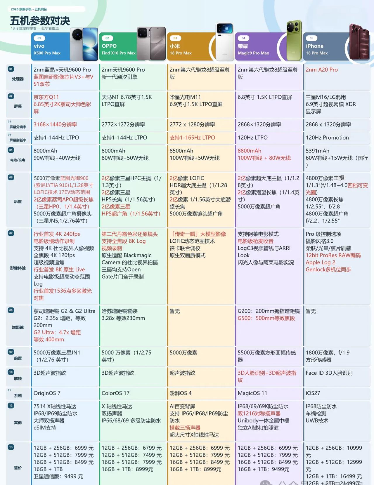 2026 五大旗舰怎么选？一图看懂
2026 这五台顶配旗舰放一块比了：vivo
