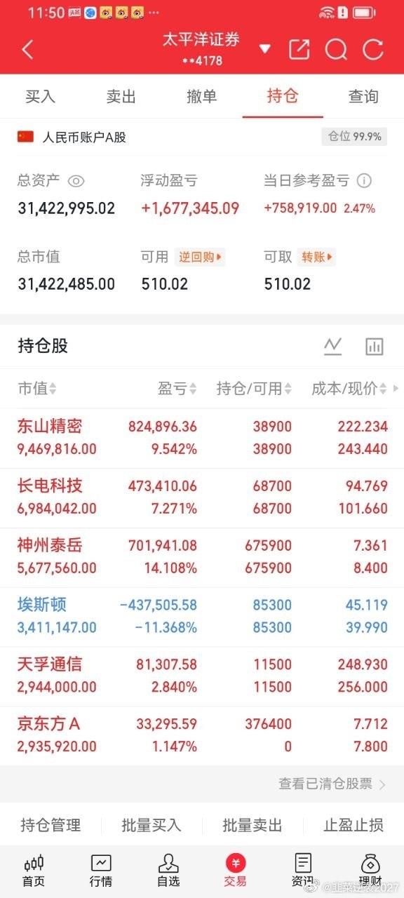 飞哥午盘复盘｜账户单日大涨2.47%，单日盈利75万+总资产3142万，总浮盈1