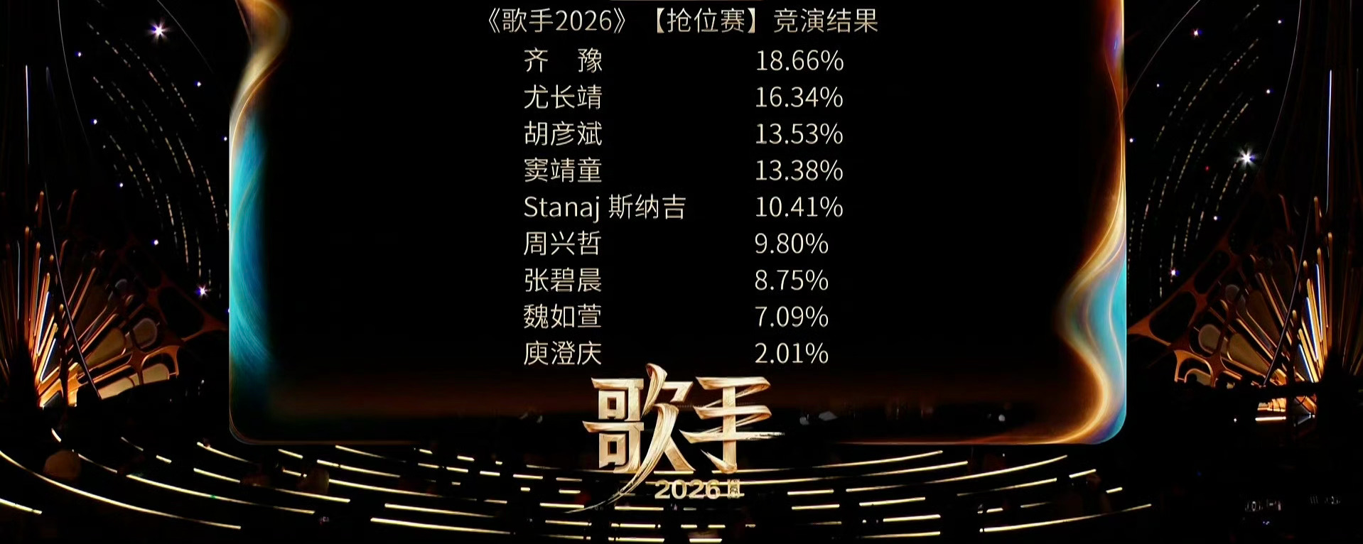 #歌手排名##齐豫第1# 首期竞演结果第一名：齐豫 第二名：第三名：第四名：第六