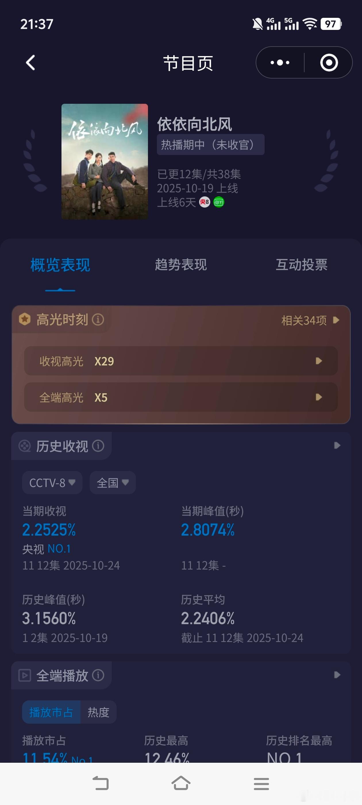 依依向北风周五收视快报！酷云峰值2.8074，仅次于首播日！不过单日平均没涨！稍