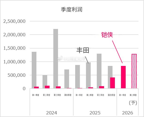 日本人自己的美光(铠侠)。铠侠已经能赚到和丰田差不多的钱了。 
