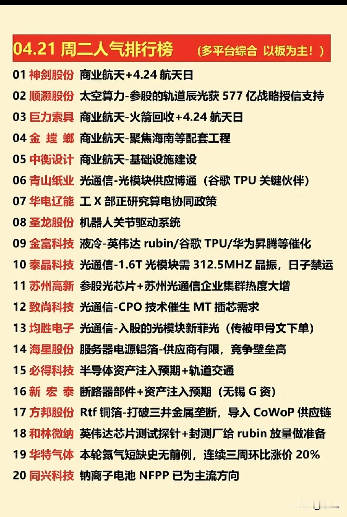 4月21日多平台综合的人气排行榜梳理！

今日20只个股热度集中在商业航天、光通