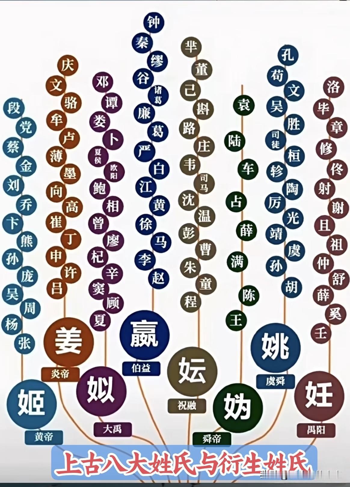 我找到了，
我的姓氏出自黄帝一脉，实打实的炎黄子孙~
上古八大姓氏与衍生姓氏图，