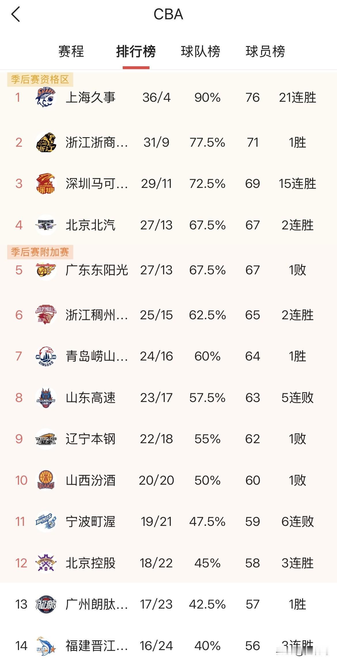 CBA即将收官，山东男篮能否守住第八！