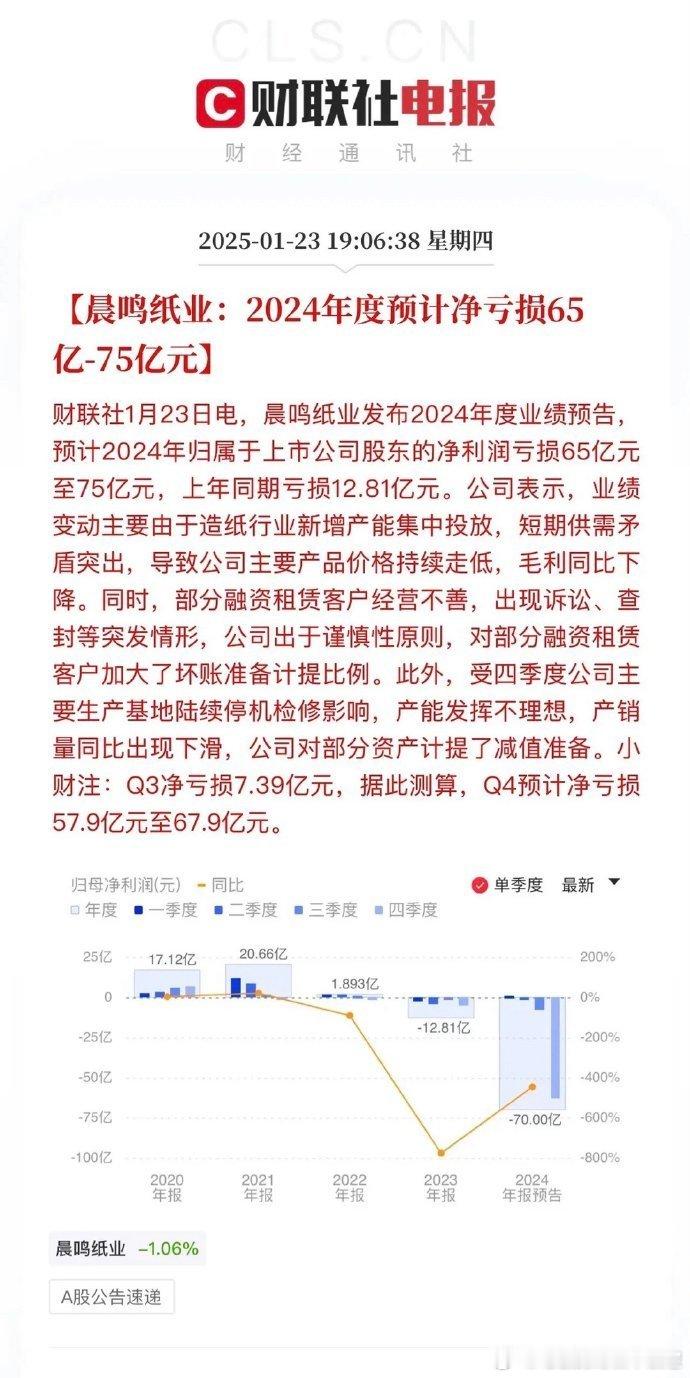 晨鸣纸业业绩爆大雷，亏损达到前所未有的70亿！要知道销售额也才300亿呀，每卖出