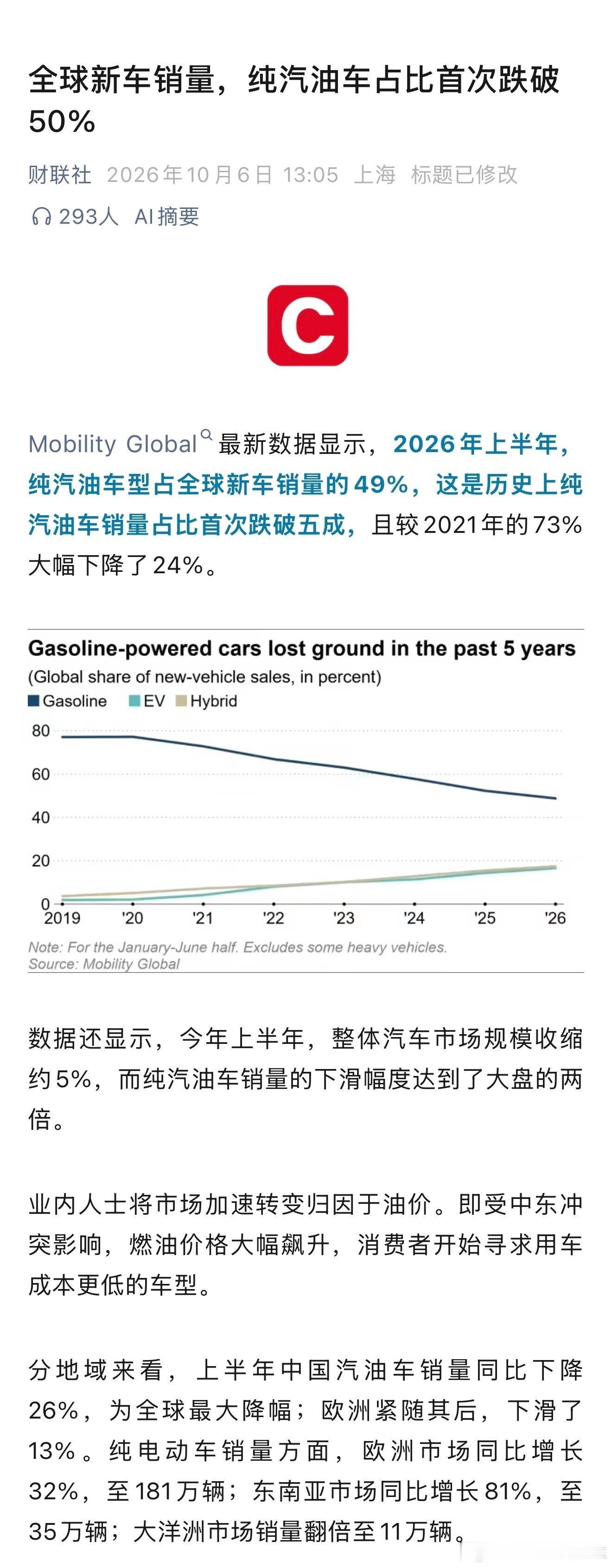Mobility Global最新数据显示，2026年上半年，纯汽油车型占全球新