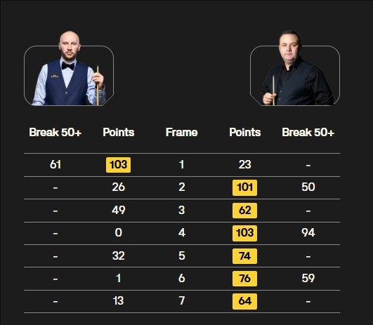 马奎尔6-1击败舒尔第，晋级斯诺克国锦赛4强