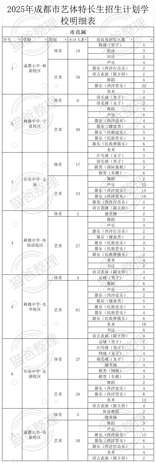 成都5+2高中艺体特长生招生计划-整理版