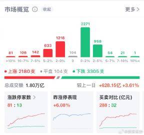 【A股重回4100点上方 】沪指重上4100点 6月3日，沪指持续走高，重回41