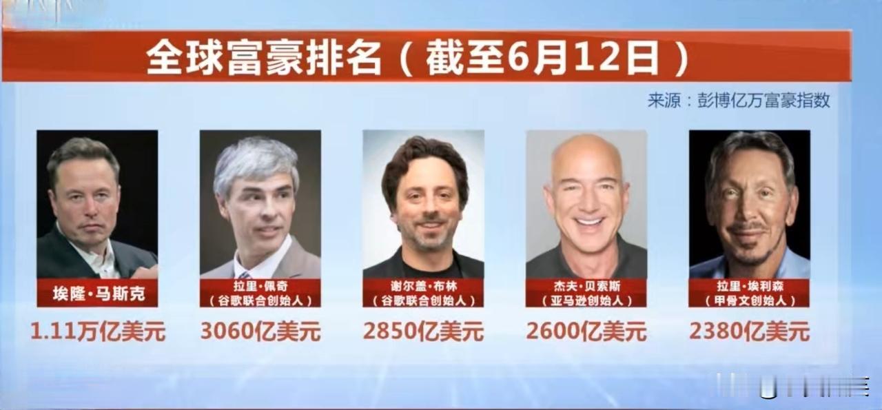 彭博亿万富豪指数最新全球富豪前五位（单位，美元），
1，马斯克（SpaceX）1