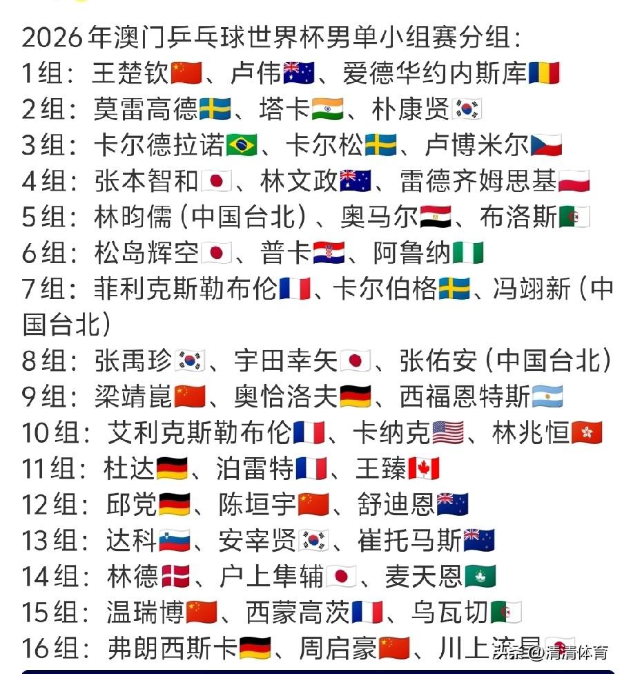 澳门世界杯小组赛只取第一晋级，出线压力直接拉满！国乒男队这边，也就王楚钦的签位还