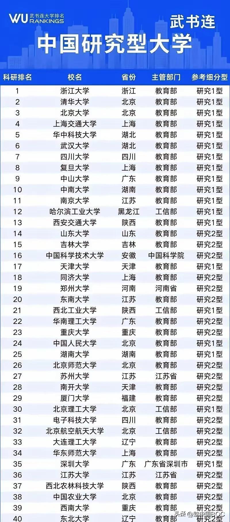 武书连研究型大学科研排名，浙江大学力压清华北大，稳坐第一。这不是黑马逆袭，是浙大