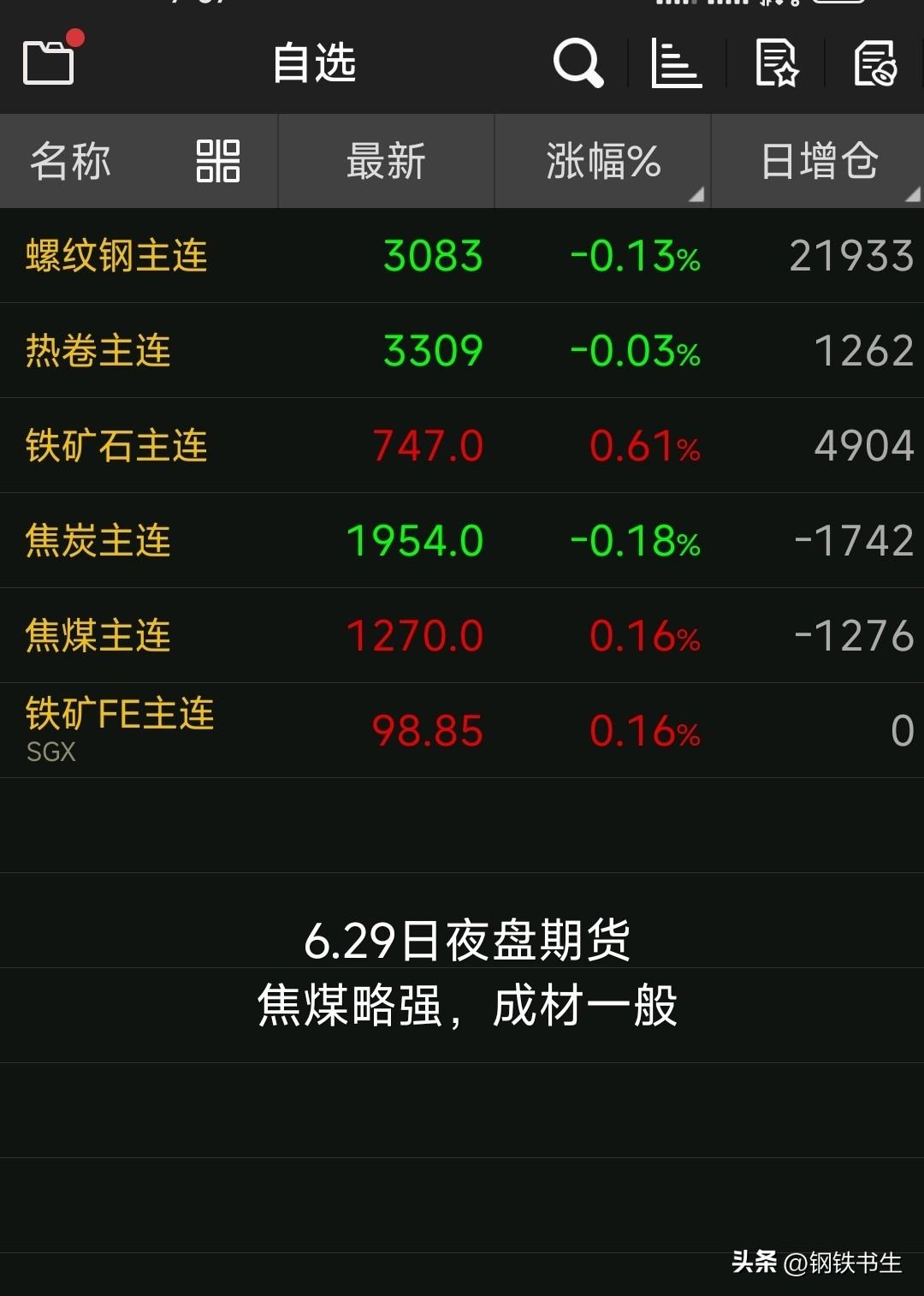 【6月30日钢坯早报】

昨天（周一）钢坯涨10

现迁安2970，松汀2970