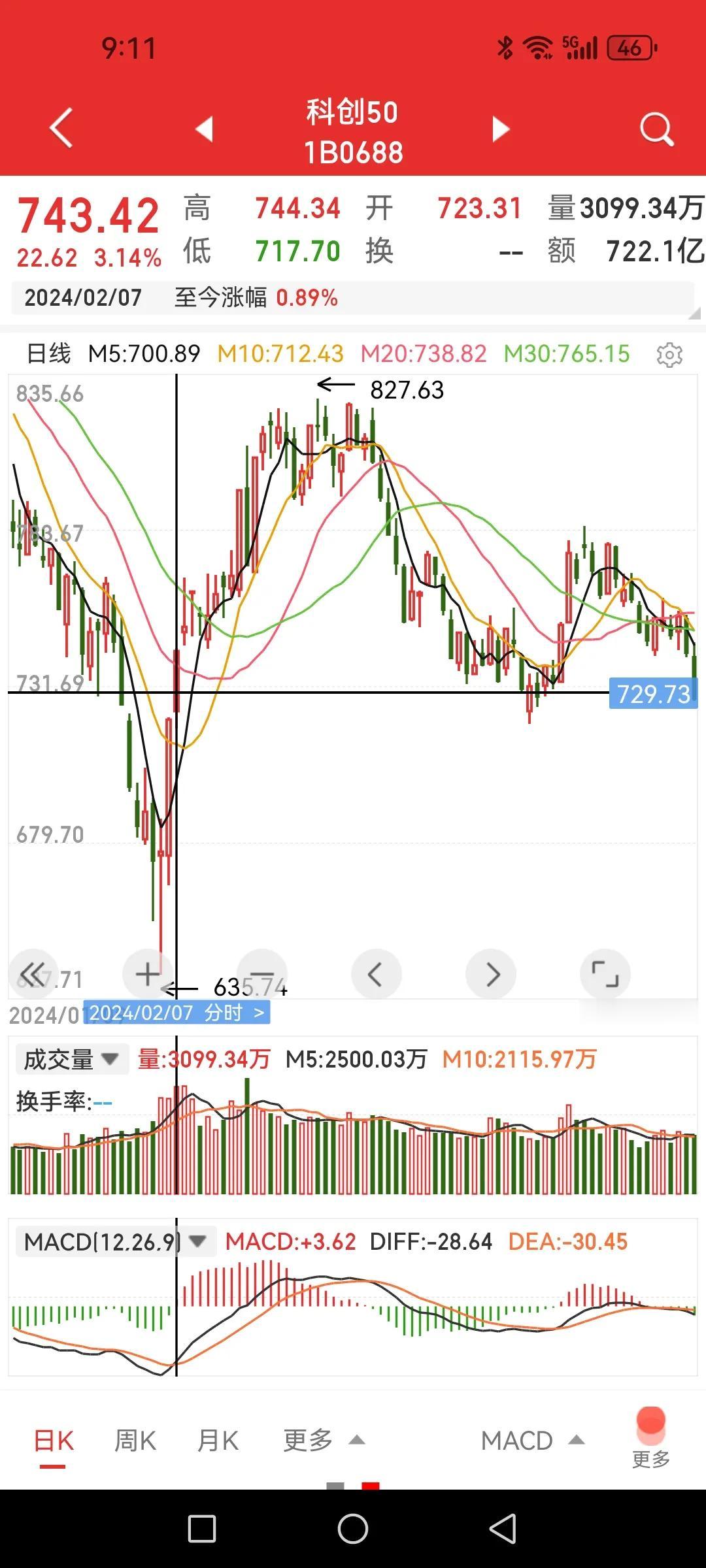 科创50指数来到2月7号盘中的位置，铁粉们悲哀哦。要说科创50铁粉可能要数那个天
