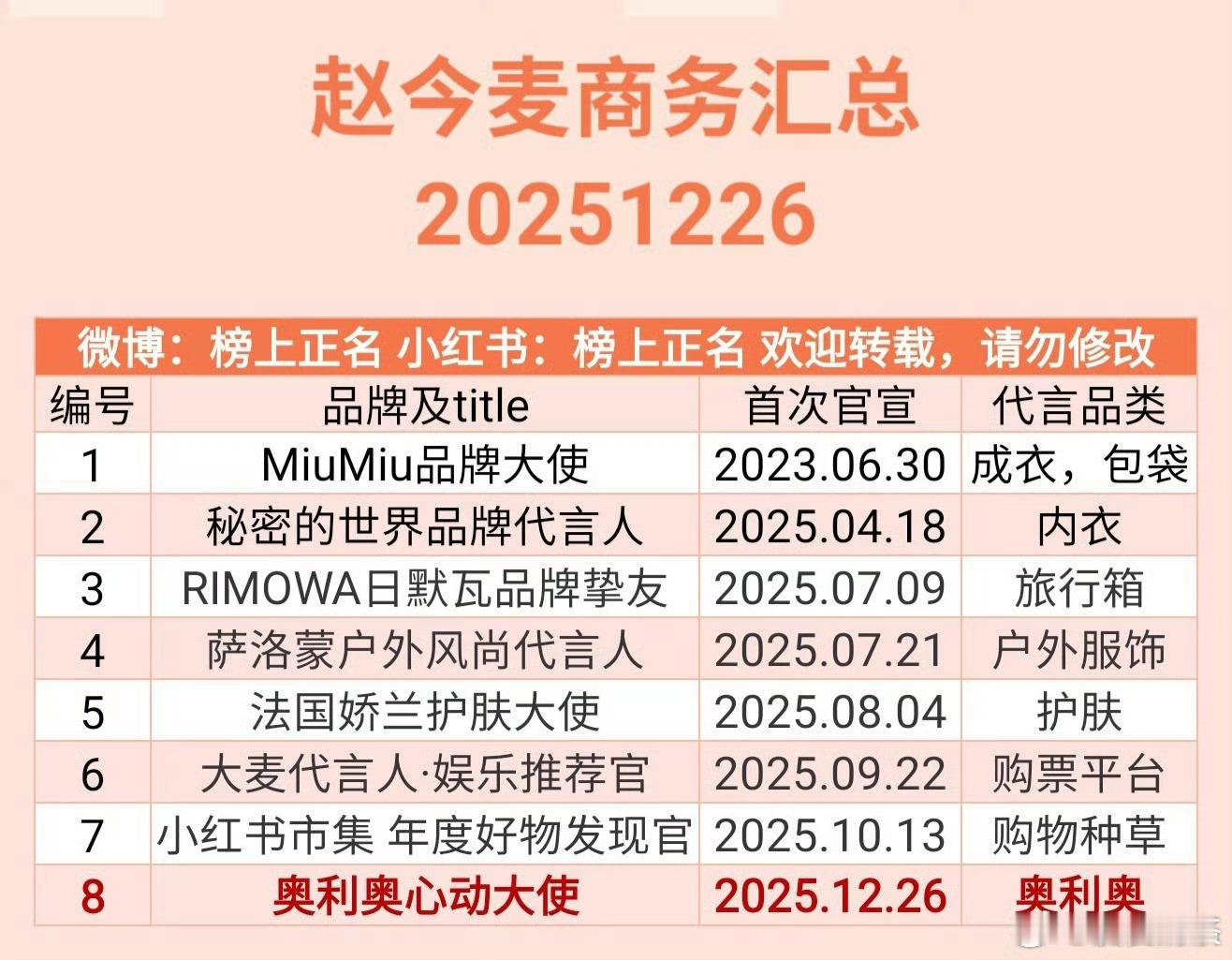 明年这个时候，宋威龙/赵今麦的商务应该能+10吧？骄阳似我