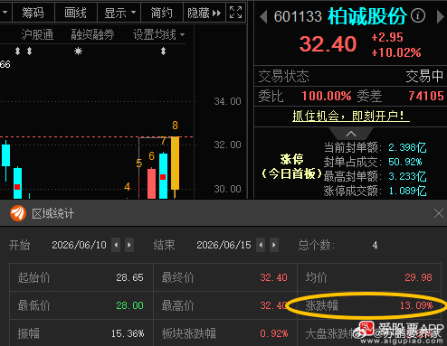 柏诚股份601133📈T+3涨幅13.09%，今日涨停