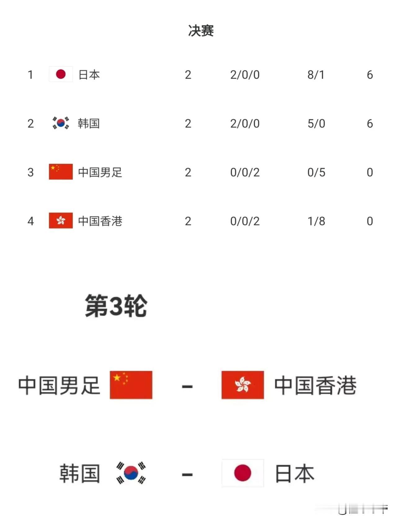 国足参加东亚杯图啥？每年都是跟香港争第三！

东亚杯两轮过后，日本和韩国都是两战