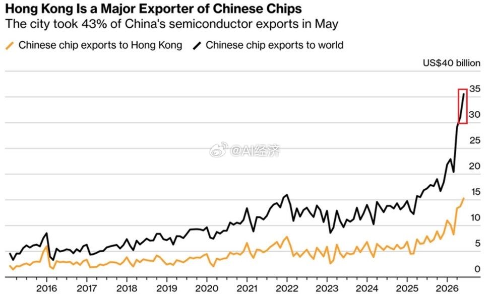 彭博社：中国对香港的半导体出口，在5月上升至创纪录的150亿美元，自2025年初