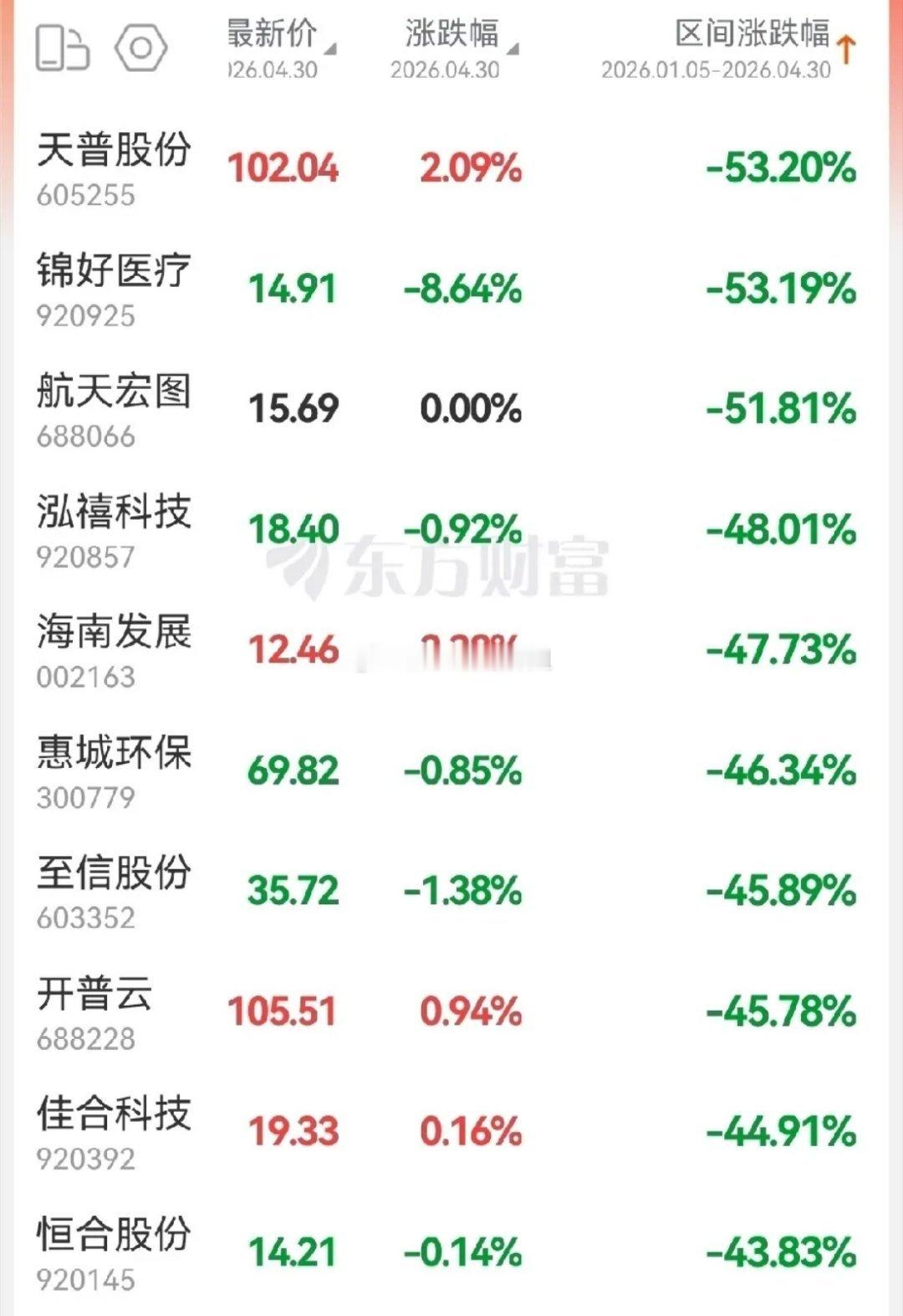 真是太惨了，麻了麻了！17只股票跌幅超过-40%最大跌幅-53.2%，有你的股票