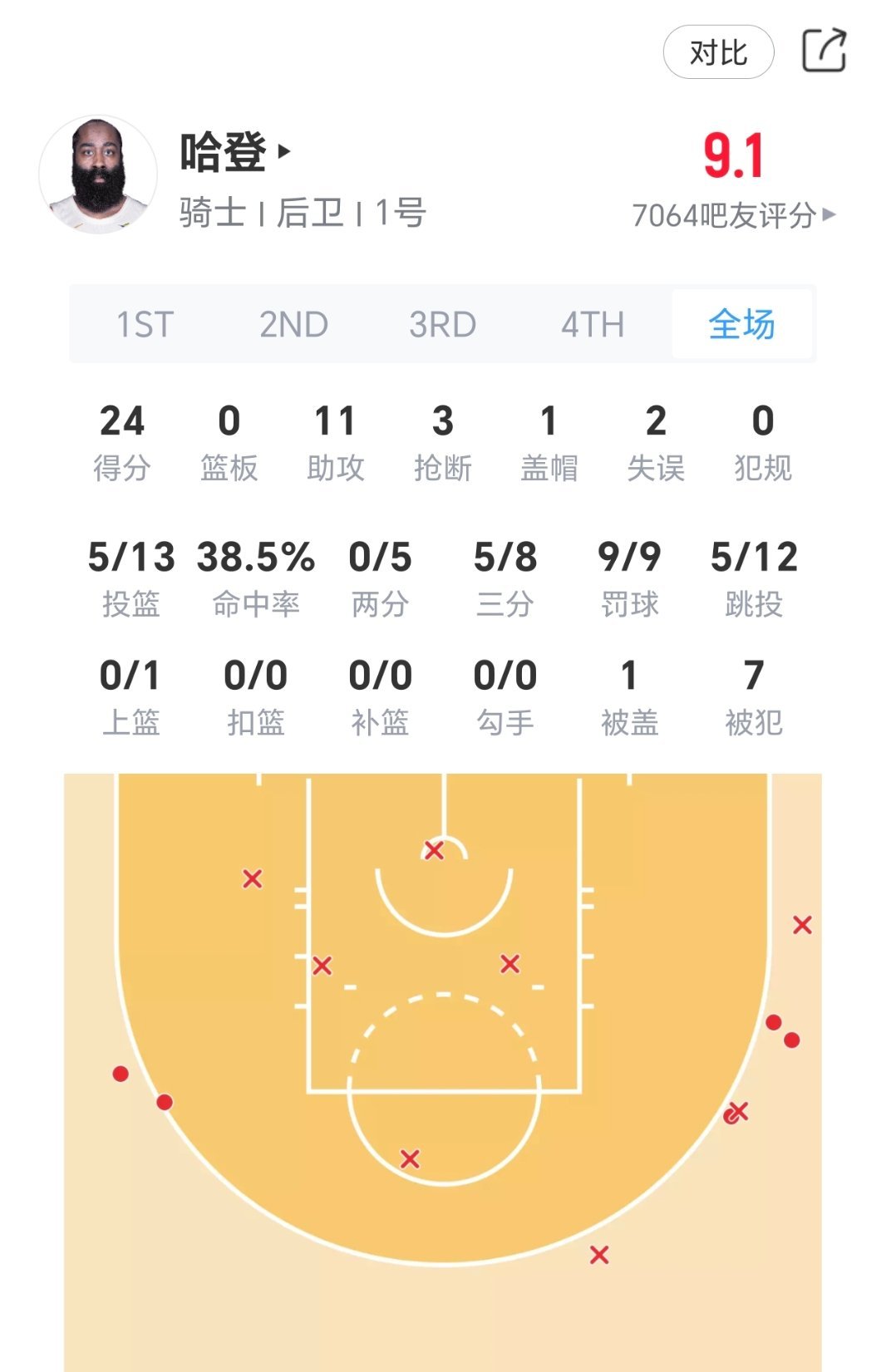 哈登今日表现：打几分？活塞vs骑士nba季后赛
