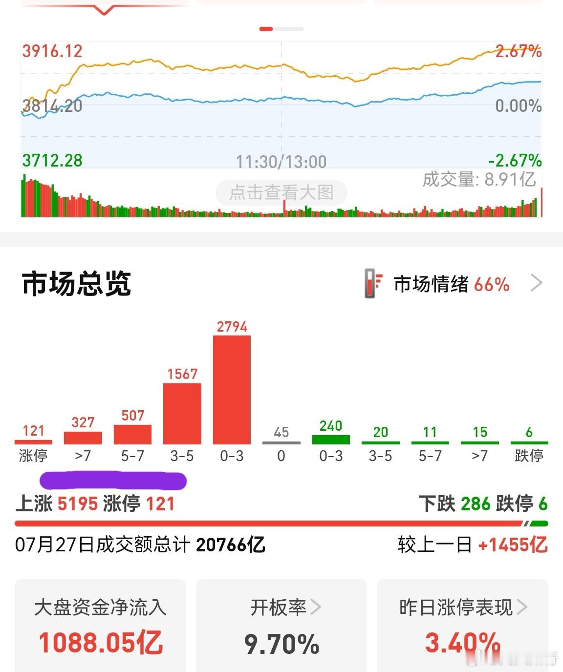 今天回血稍微多点，主要长鑫占了4成一点，持仓尽管三只涨停，但没来及加仓。主要仓位