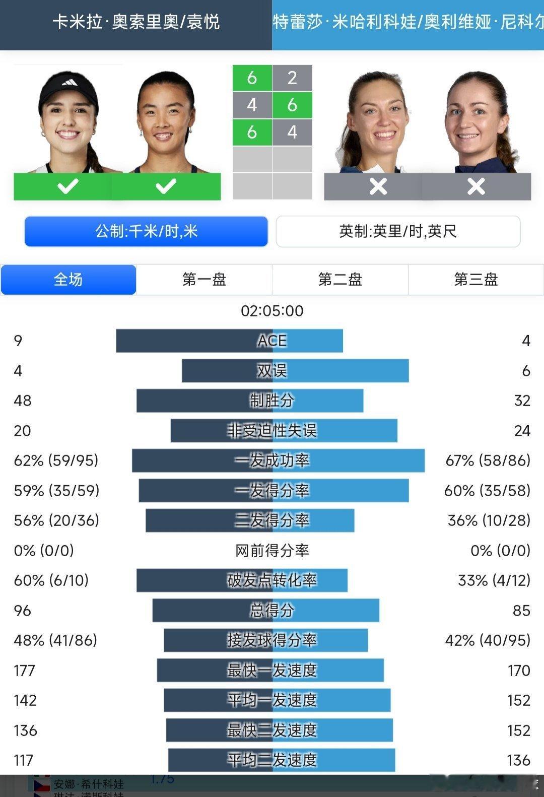 美网2025 女双第一轮袁悦🇨🇳/奥索里奥🇨🇴组合6-2/4-6/6-4