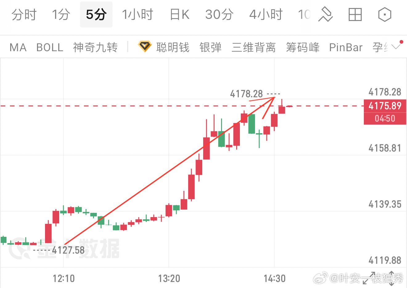 午间4110‑4120回踩低多思路落地，布局兑现。4小时多头排列，MACD放量走
