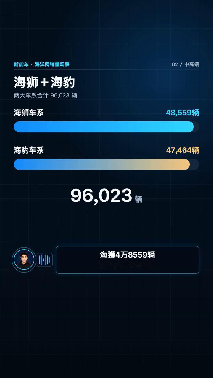 比亚迪海洋网8月卖了18万1783辆，但我觉得这还远远不是市场上限。因为海狮车系