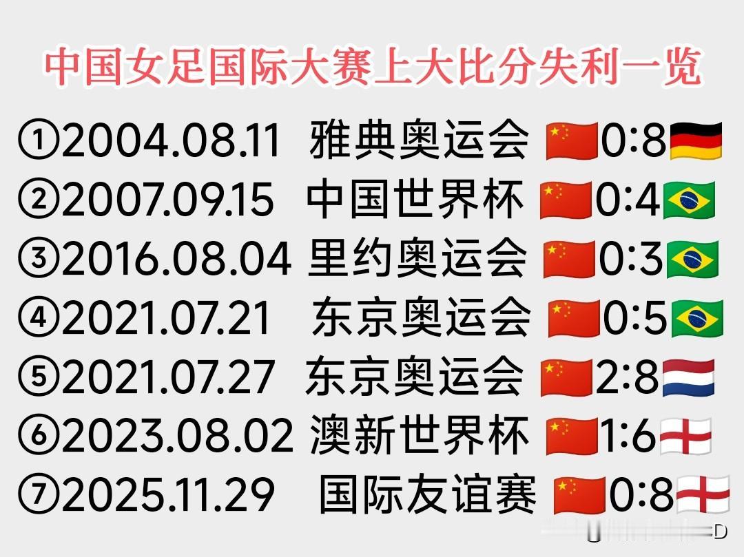中国女足，又一个0:8惨败!
男足一直让人伤心，女足也越发让人心痛，到底咋了？