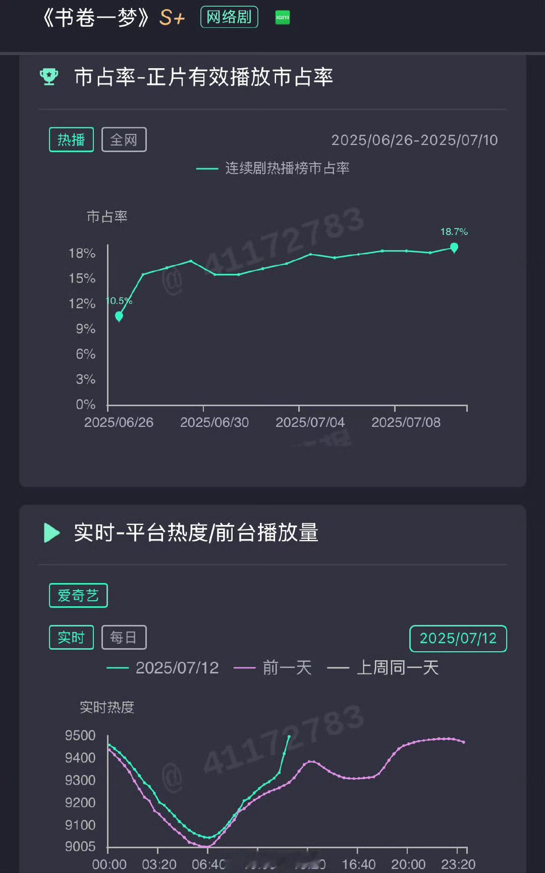 你们觉得李一桐刘宇宁新剧书卷一梦热度还能破万了吗？[思考] ​​​