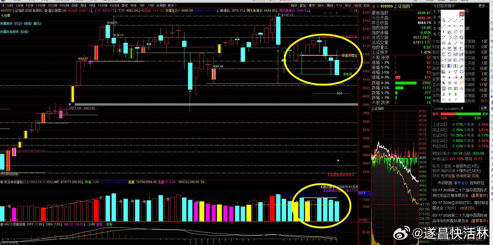 a股大盘 今天两市成交2.21万亿，缩量1174亿，本轮缩量从2.5万亿开始，缩