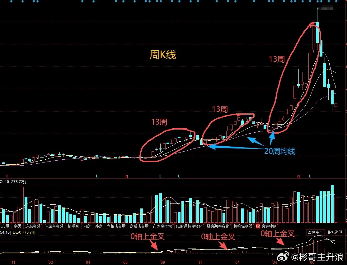 很多朋友炒古不看周线，这6个技巧就跟你无缘了。第1：周线定大势，日线找买点，大趋