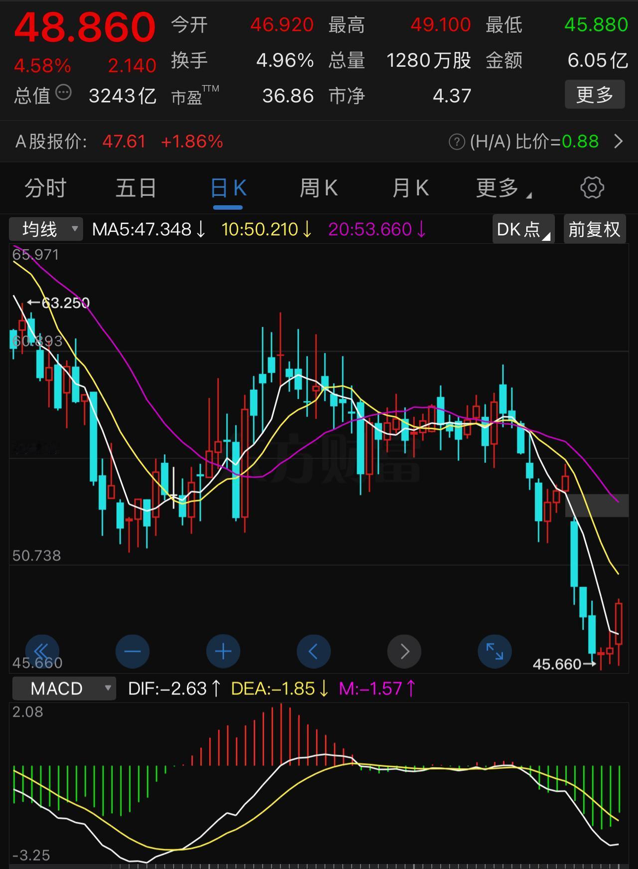 周四，恒瑞医药H股大涨+4.58 ％，A股涨+1.86，探底反弹已经开启？
过去