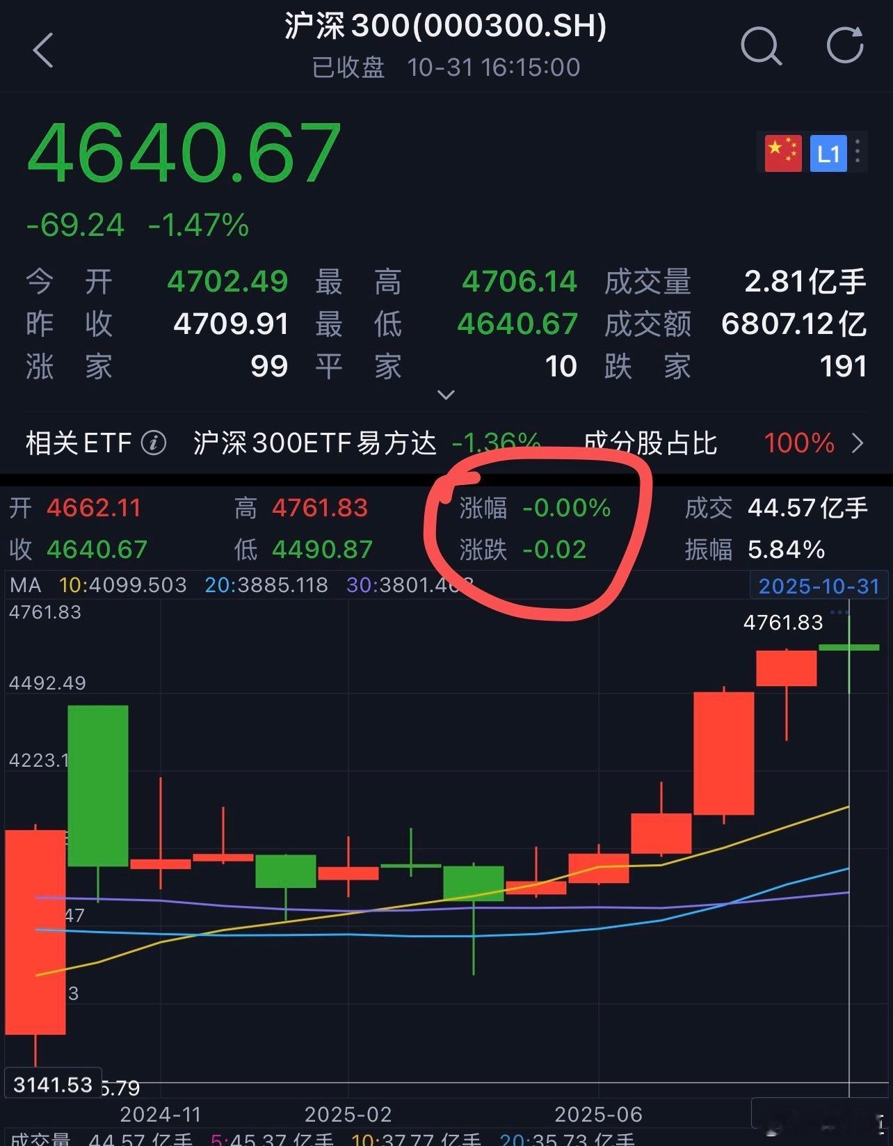 a股 本月沪深300指数-0.00%，不用约等于没亏，实际就是没亏[哆啦A梦害怕