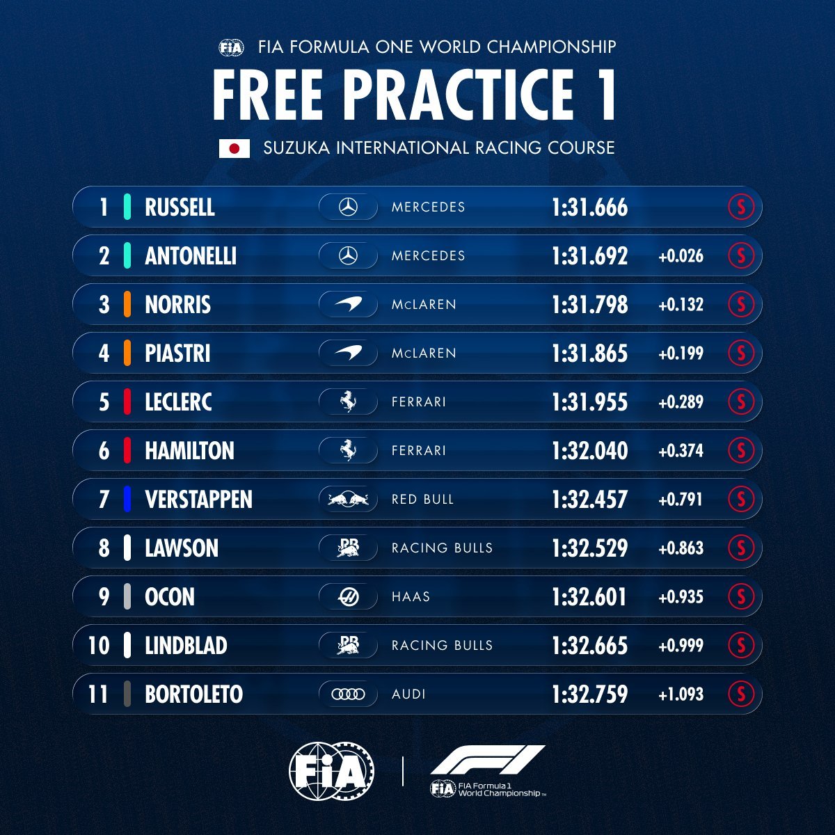 2026F1日本大奖赛 FP1（梅奔/迈凯轮/法拉利）三只车队包揽前六名；（马丁