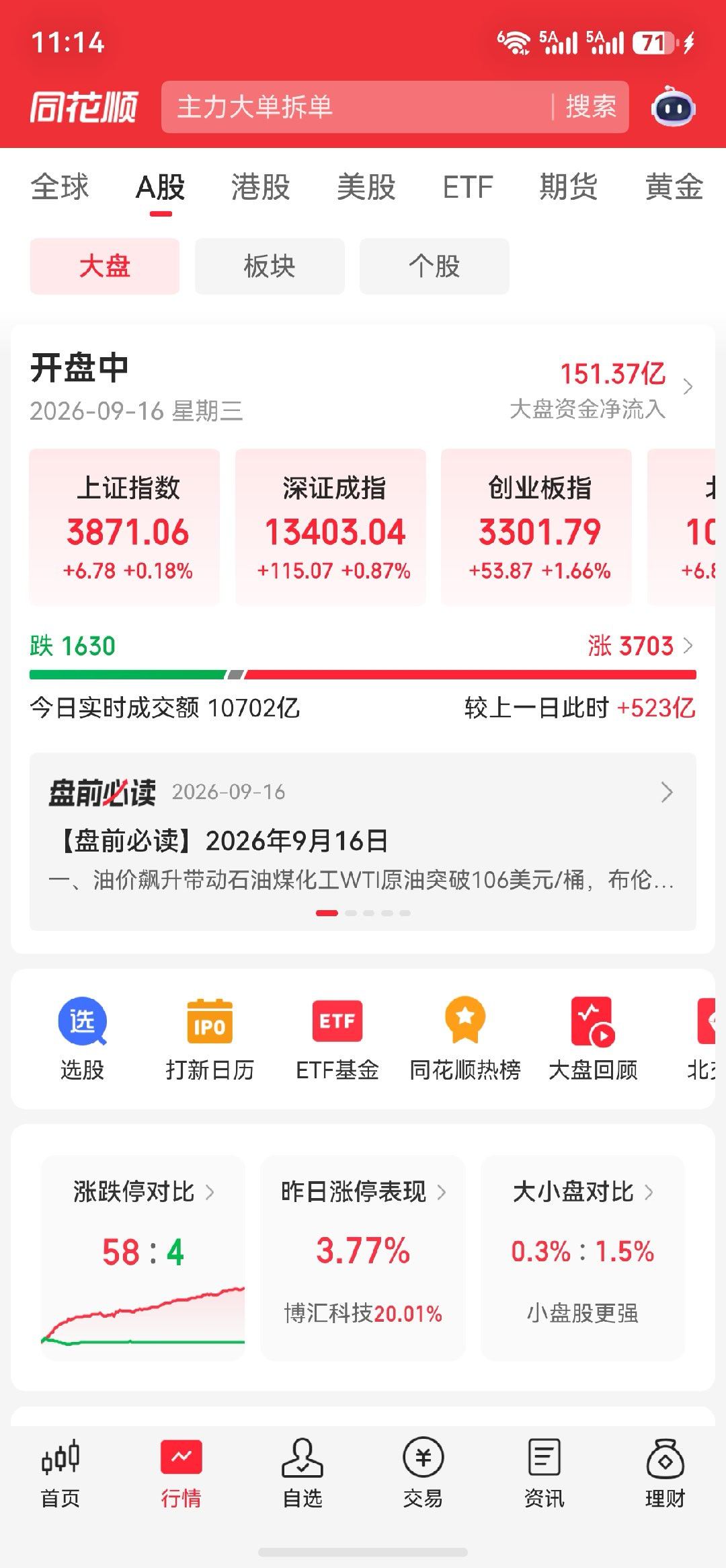 午盘市场回暖，上涨家数占优，成交额放量，小盘股走强，午后看量能持续性 ​​​