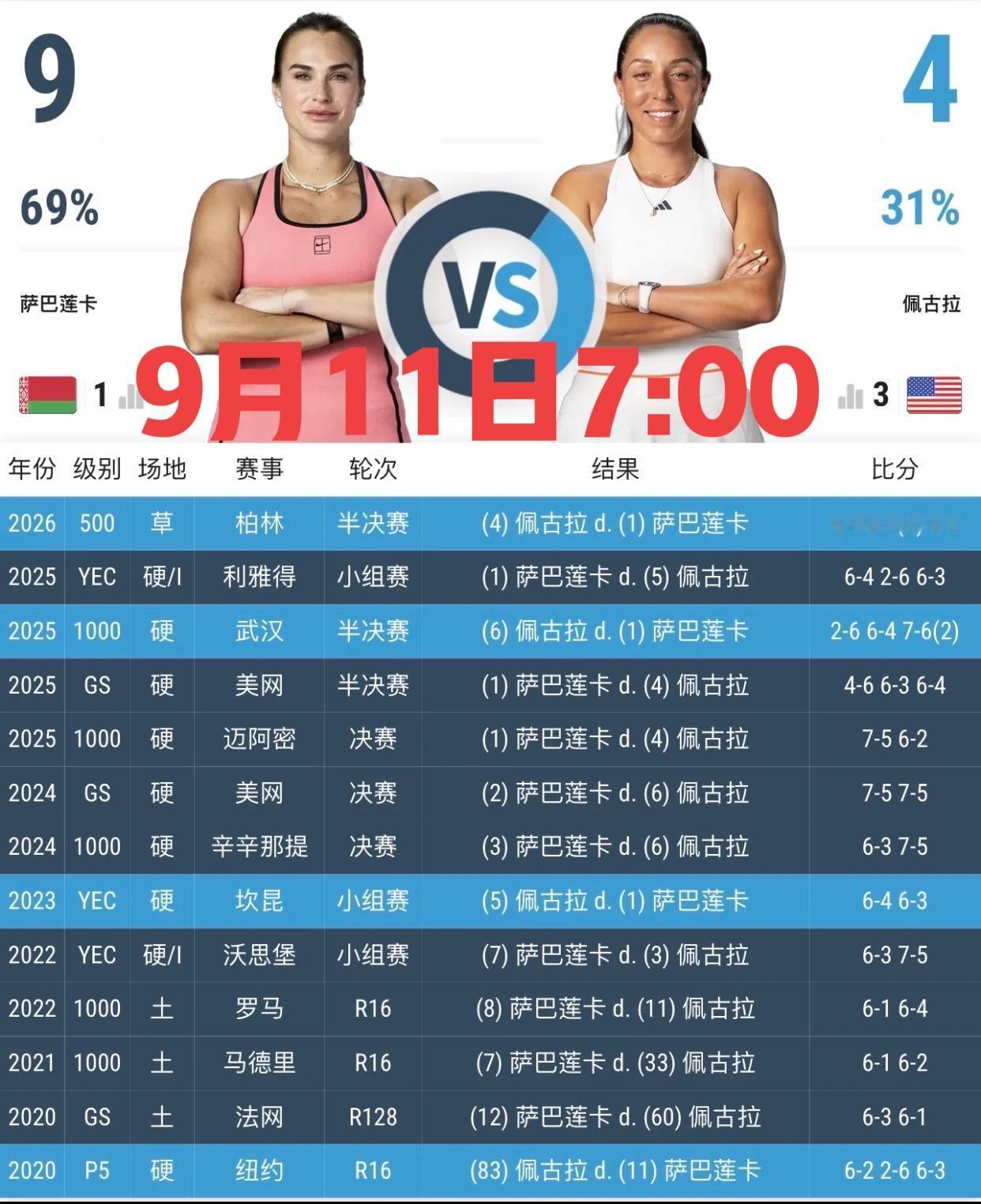 美网女单半决赛！！
第一场是萨巴伦卡对阵佩古拉，具体比赛时间为：9月11日7:0